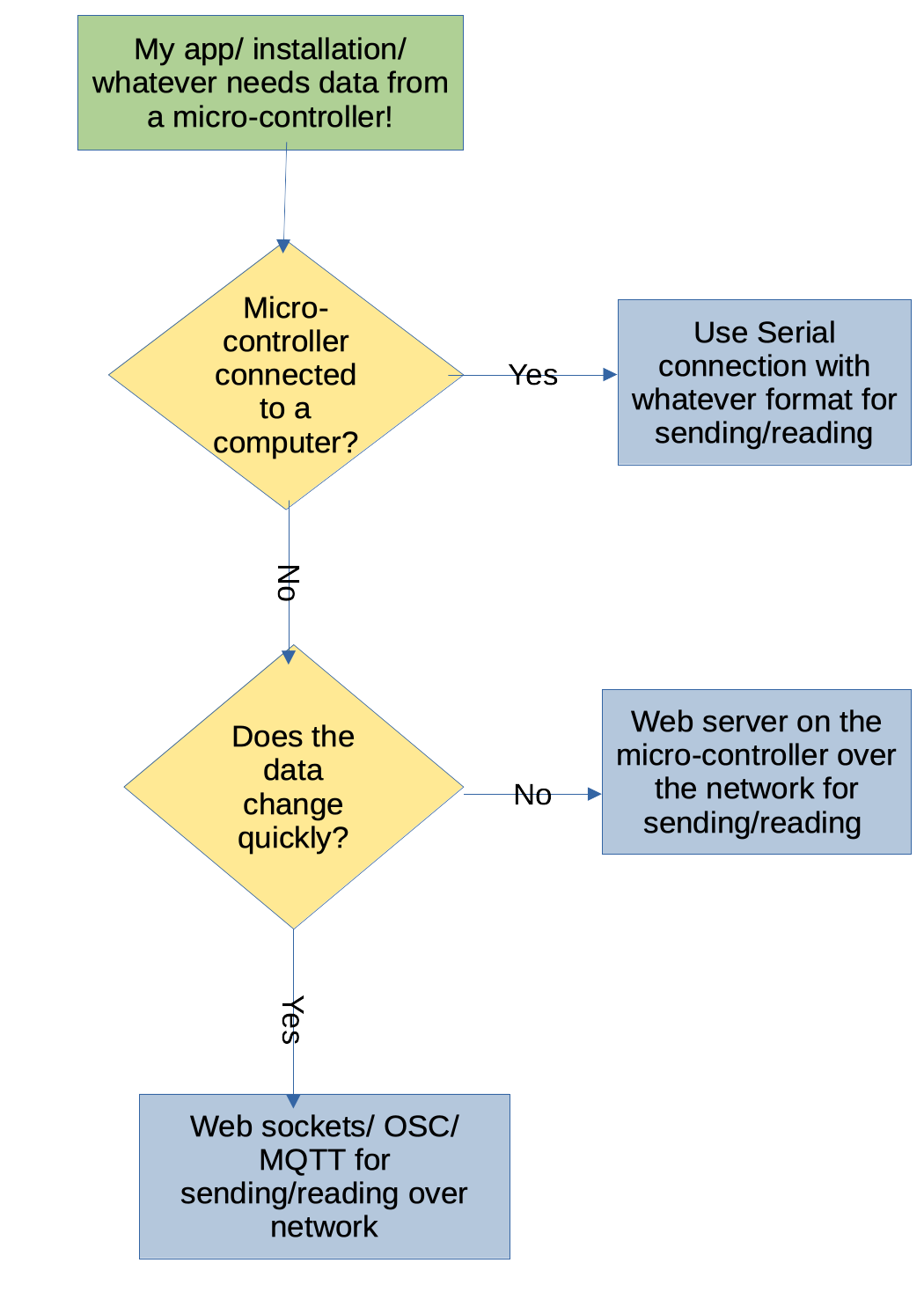 flowchart