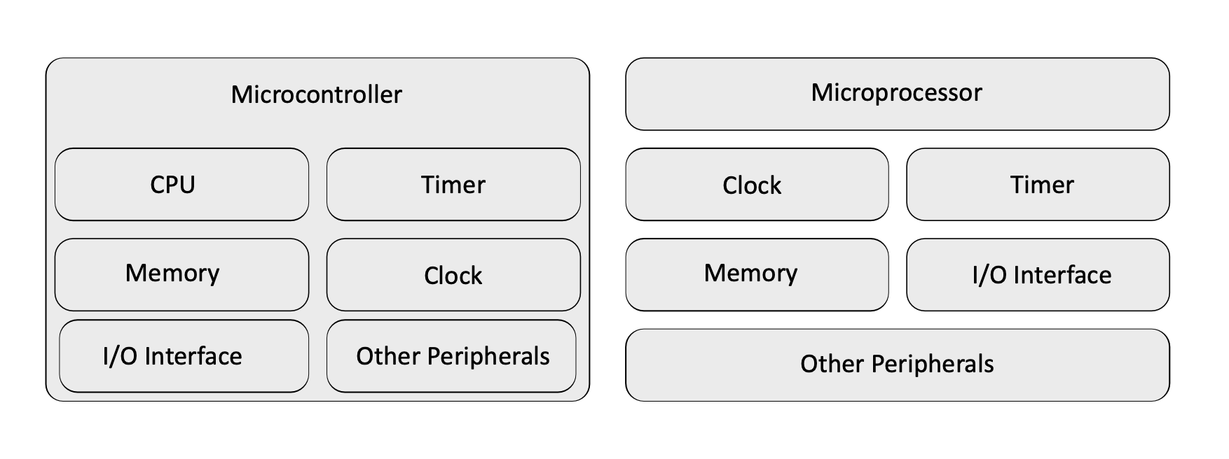 microcontroller vs microprocessor