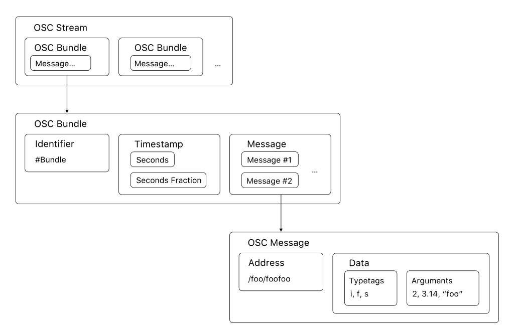 osc format diagram