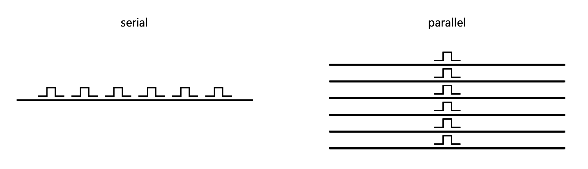 parallel v serial