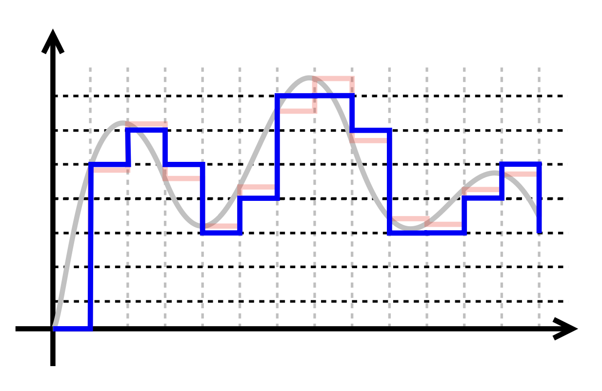 quantized